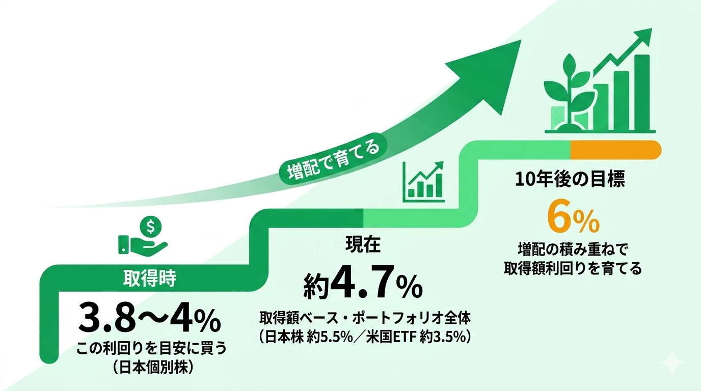 利回りを育てる3ステップの図。取得時は3.8〜4%を目安に買い、現在は取得額ベースで全体約4.7%（日本株約5.5%・米国ETF約3.5%）、増配の積み重ねで長くとも10年後に取得額利回り6%を目指す、という右肩上がりの図