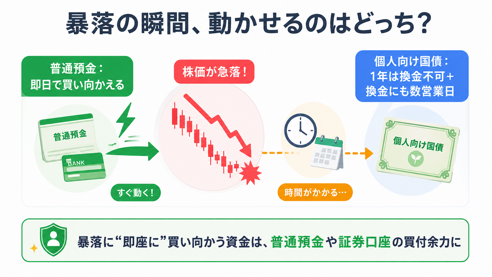 株価が急落した瞬間、普通預金は即日で買い向かえるが、個人向け国債は1年は換金不可+換金にも数営業日かかるため間に合わない、というタイムラグを示す図。暴落に即座に買い向かう資金は普通預金や証券口座の買付余力に置くべきと示す