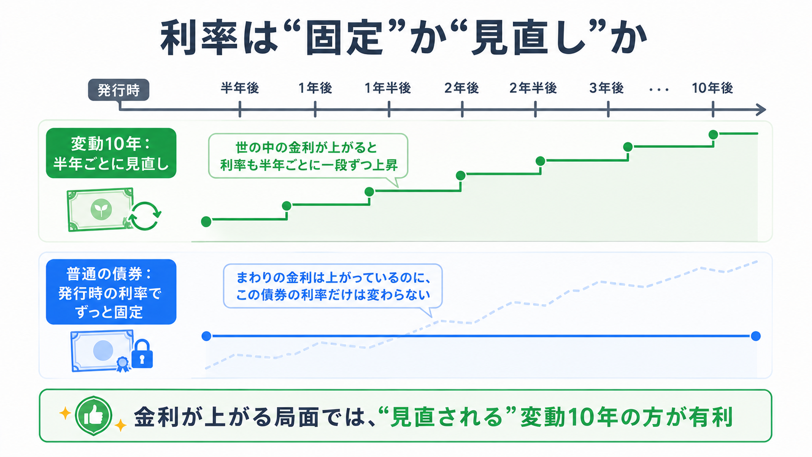 変動10年は半年ごとに利率が見直され、世の中の金利上昇に合わせて階段状に上がっていく。一方、普通の債券は発行時の利率でずっと固定され、まわりの金利が上がっても変わらないことを時系列で示す図
