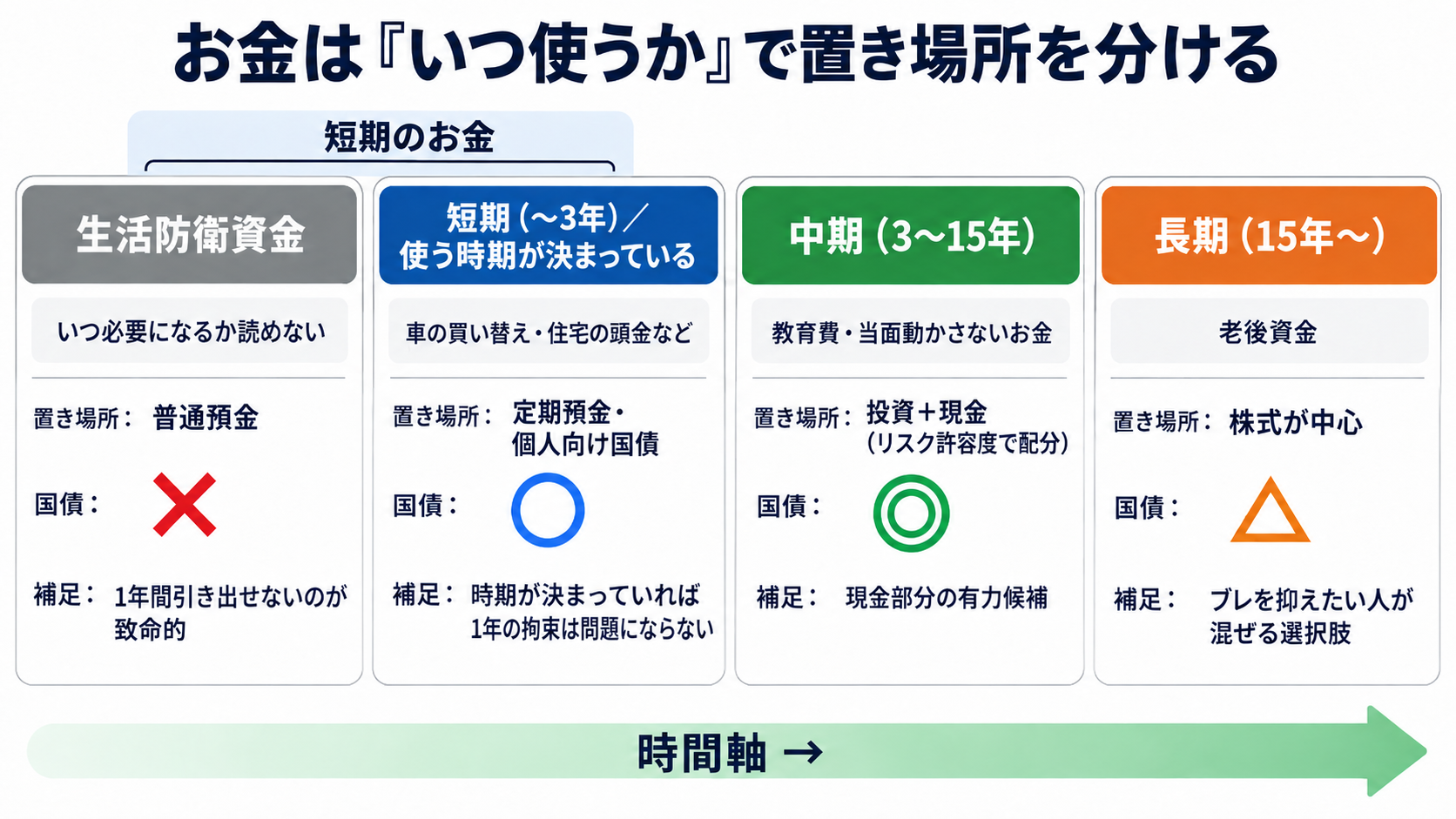 お金は「いつ使うか」で置き場所を分ける図。生活防衛資金は普通預金で国債は✕（1年間引き出せないため）、使う時期が決まっている短期（〜3年）のお金は定期預金・個人向け国債で国債は○、中期（3〜15年）は投資と現金のミックスで国債は◎、長期（15年〜）は株式中心で国債は△。時間が長くなるほど投資の比率が増える