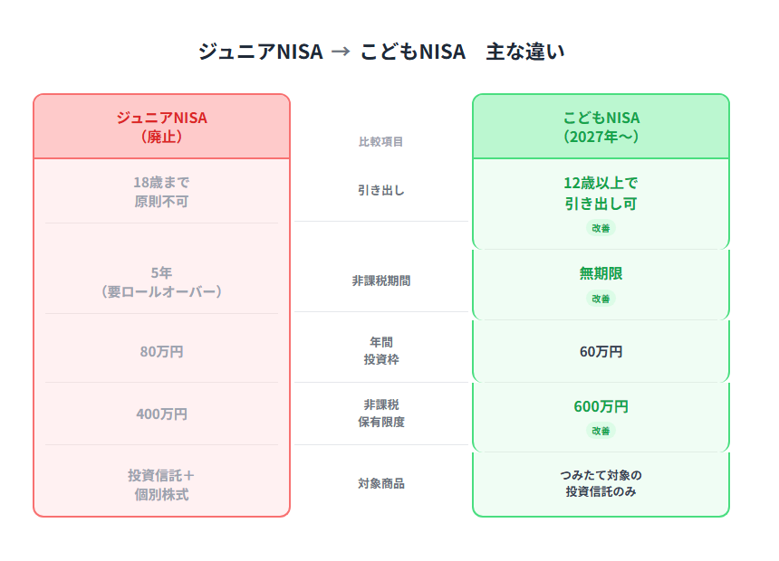 ジュニアNISAとこどもNISAの主な違い比較