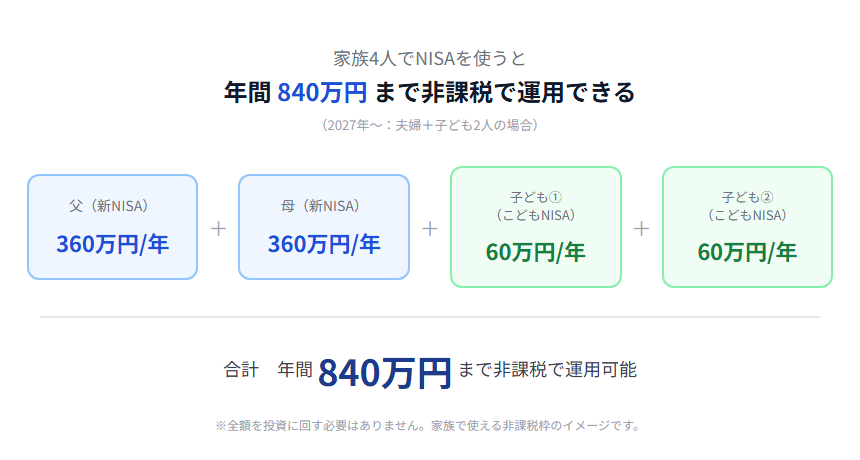 家族4人でNISAを使うと年間840万円まで非課税：親2人（各360万円）＋子ども2人（各60万円）の合計