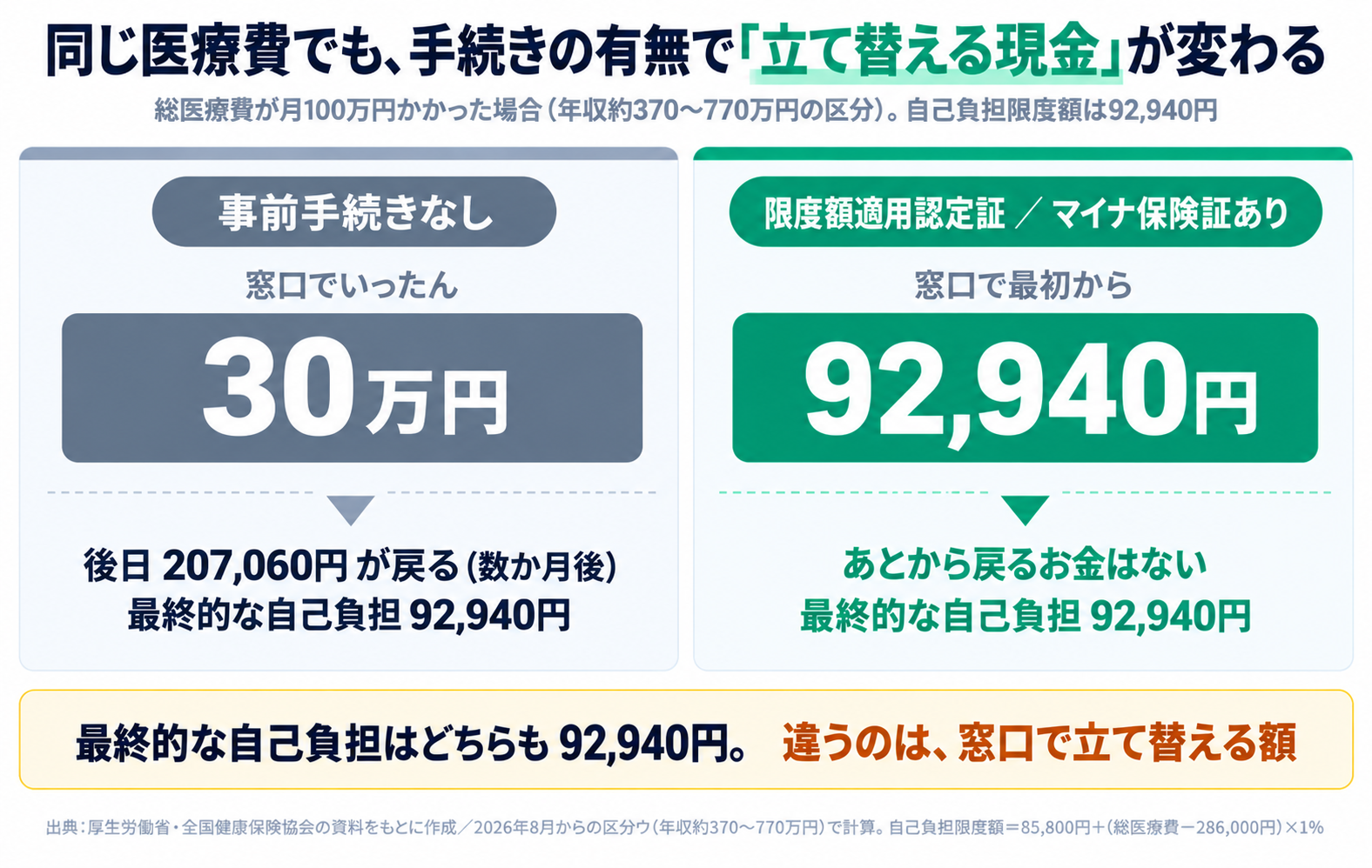 総医療費が月100万円かかった場合、事前手続きがなければ窓口でいったん3割の30万円を払い後日207,060円が戻る。限度額適用認定証やマイナ保険証があれば最初から92,940円の支払いで済み、あとから戻るお金はない。最終的な自己負担はどちらも92,940円で同じだが、窓口で立て替える現金の額が異なることを示す図