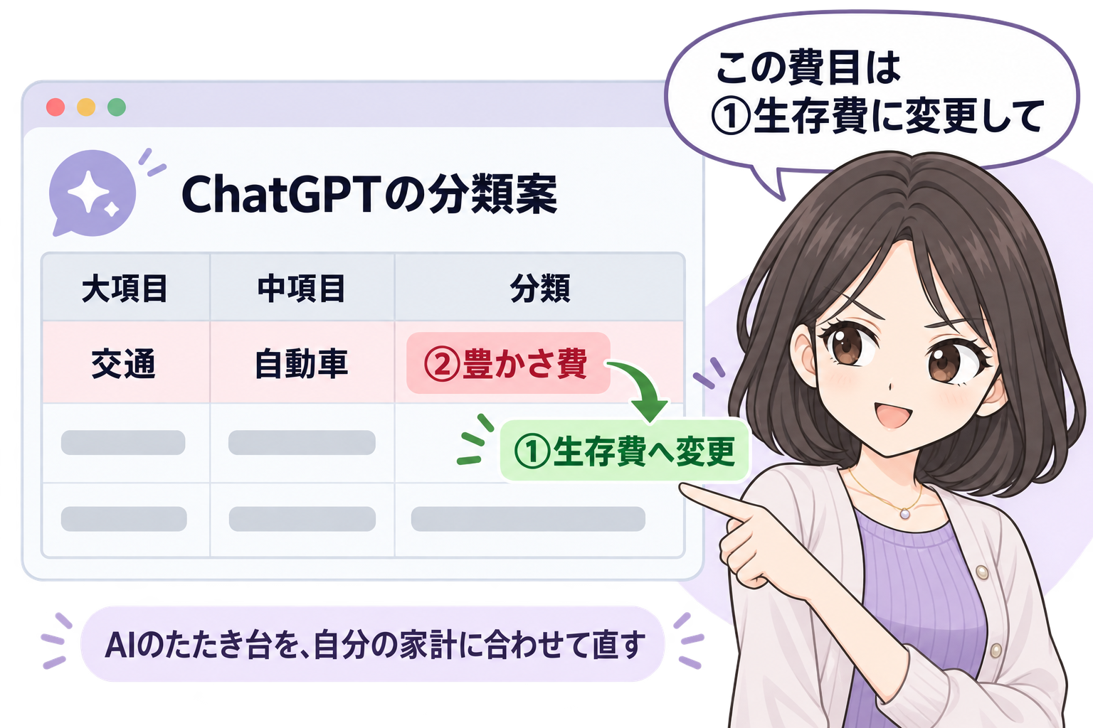 ChatGPTが交通・自動車を②豊かさ費に分類した一覧に対し、モカが「この費目は①生存費に変更して」と指示し、自分の家計に合わせて分類を直している。