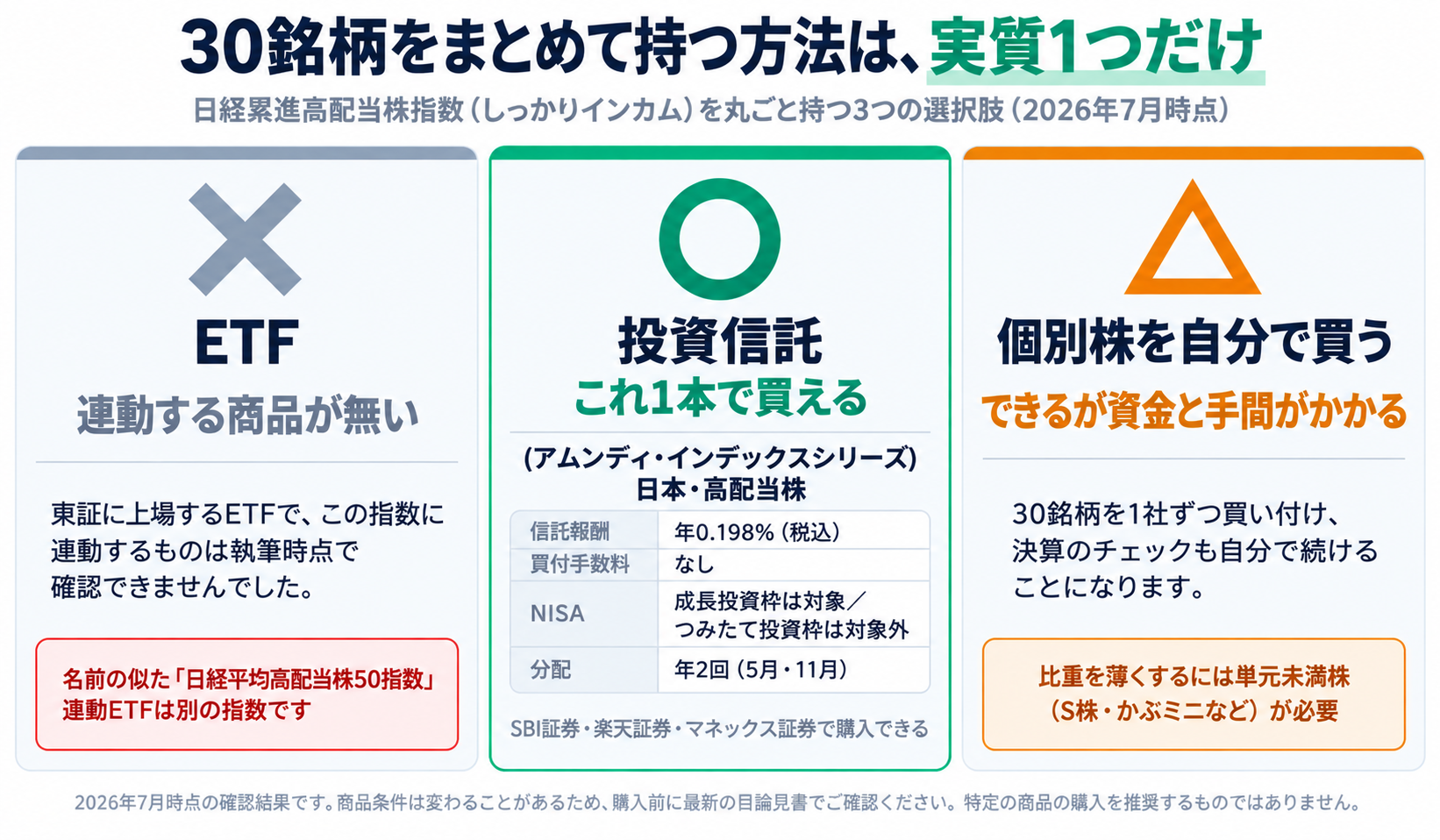 日経累進高配当株指数の30銘柄をまとめて持つ3つの選択肢の比較図（2026年7月時点）。ETFは✕＝連動する商品が確認できない（名前の似た日経平均高配当株50指数の連動ETFは別物）、投資信託は○＝「（アムンディ・インデックスシリーズ）日本・高配当株」1本で買える（信託報酬 年0.198%・買付手数料なし・NISA成長投資枠は対象／つみたて投資枠は対象外・分配は年2回）、個別株を自分で買うは△＝できるが資金と手間がかかる