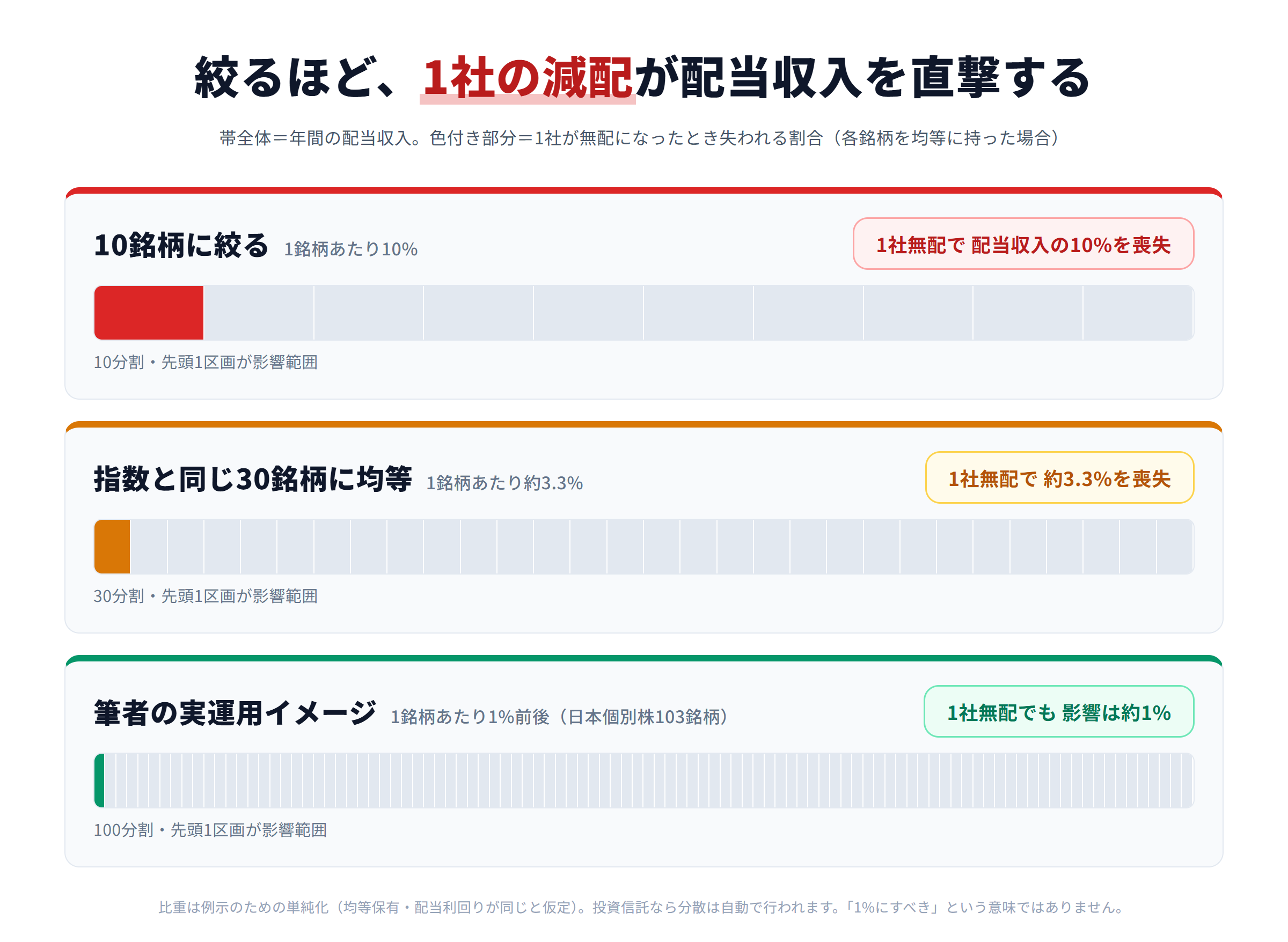 1銘柄の比重と減配時の打撃の比較図。10銘柄に絞ると1社の無配で配当収入の10%を喪失、指数と同じ30銘柄均等なら約3.3%、筆者の実運用イメージ（1銘柄あたり1%前後）なら影響は約1%にとどまることを帯グラフで示している