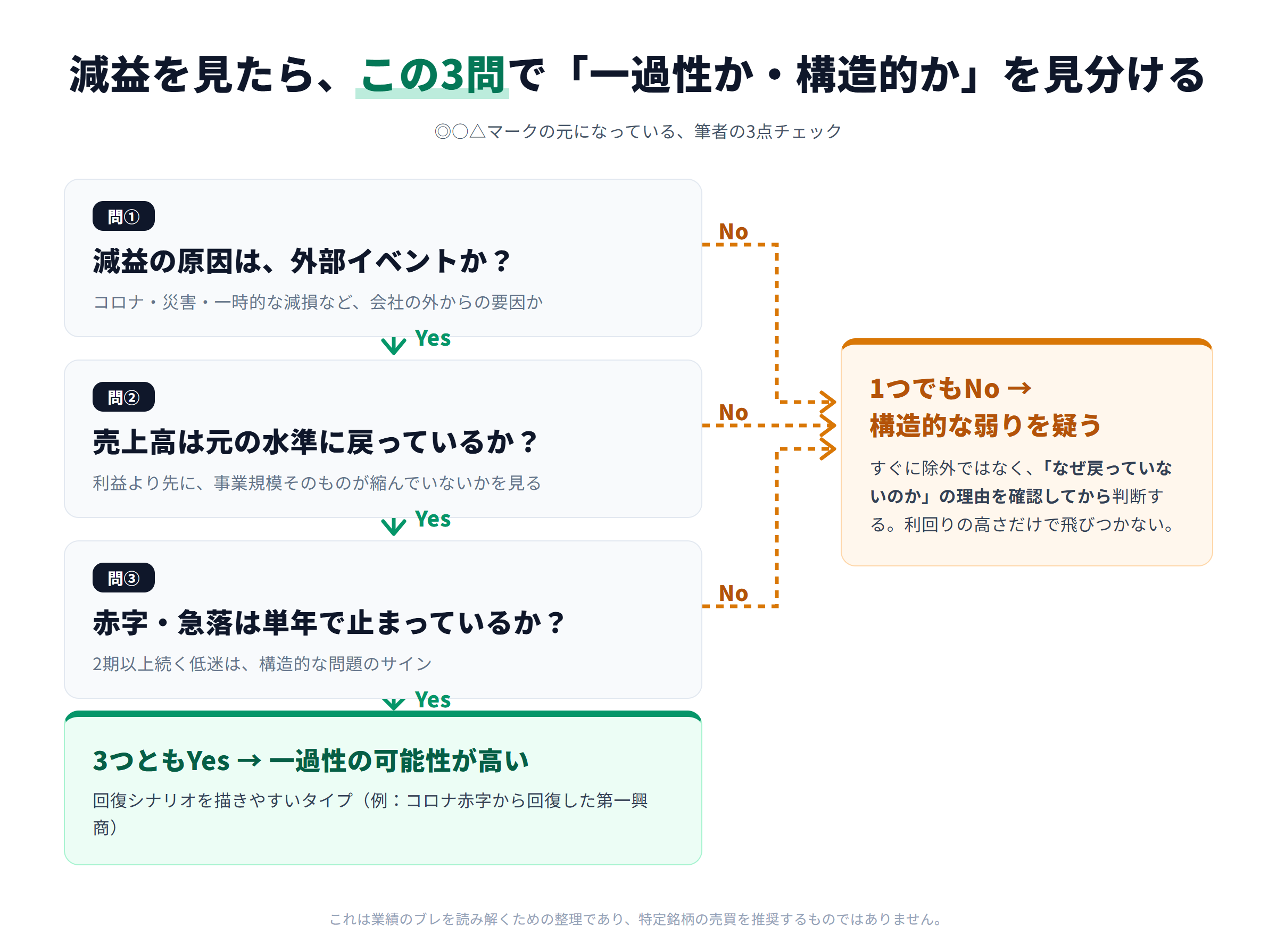 減益が一過性か構造的かを見分ける3問フローチャート。問①原因は外部イベントか、問②売上高は元の水準に戻っているか、問③赤字・急落は単年で止まっているか。3つともYesなら一過性の可能性が高く回復シナリオを描きやすい（例：第一興商）、1つでもNoなら構造的な弱りを疑い、理由を確認してから判断する