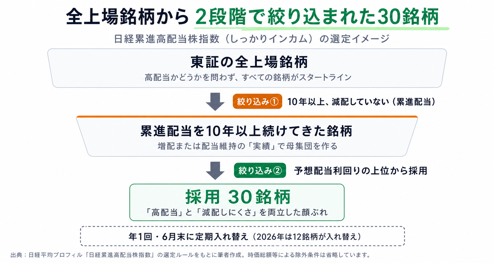 日経累進高配当株指数の選定イメージ。東証の全上場銘柄から、絞り込み①「10年以上減配していない（累進配当）」、絞り込み②「予想配当利回りの上位から採用」の2段階で30銘柄が選ばれ、年1回6月末に定期入れ替え（2026年は12銘柄）される流れを示したファネル図