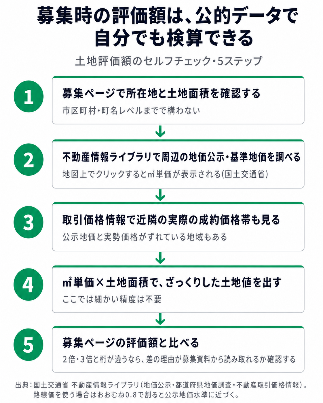 募集時の評価額を自分で見積もる5ステップのフロー図。1に募集ページで所在地と土地面積を確認する、2に不動産情報ライブラリで周辺の地価公示・基準地価を調べる、3に取引価格情報で近隣の実際の成約価格帯も見る、4に㎡単価×土地面積でざっくりした土地値を出す、5に募集ページの評価額と比べる、という手順を番号付きカードと矢印でつないだ図解