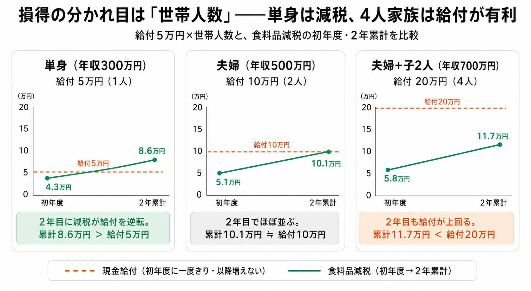 世帯人数別の損得逆転図。単身は2年目に減税が給付を逆転、夫婦はほぼ並び、4人家族は給付が上回る