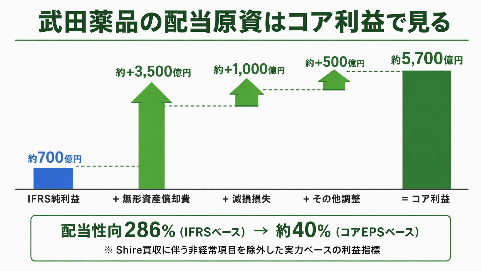 武田薬品の配当原資はコア利益で見る:IFRS純利益からコア利益への調整ウォーターフォール