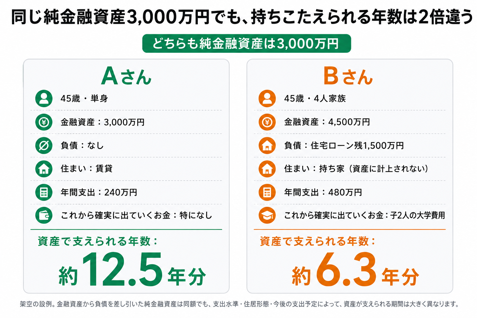 同じ純金融資産3,000万円のAさんとBさんを比較したカード。Aさんは45歳単身・賃貸・年間支出240万円で持ちこたえられる年数は約12.5年分。Bさんは45歳4人家族・持ち家（住宅ローン残1,500万円）・年間支出480万円・子2人の大学費用ありで持ちこたえられる年数は約6.3年分。同じ資産額でも持ちこたえられる年数が2倍違うことを示す図