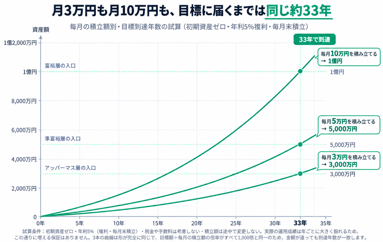 毎月の積立額別に目標到達年数を示した折れ線グラフ。縦軸は資産額で、上から1億円（富裕層の入口）・5,000万円（準富裕層の入口）・3,000万円（アッパーマス層の入口）の目安線が引かれている。月10万円・月5万円・月3万円の3本の積立曲線が原点から出発し、目標額が積立額の1,000倍という条件がそろっているため、いずれも年利5%複利で約33年後にそれぞれの目標額へ到達することを示している