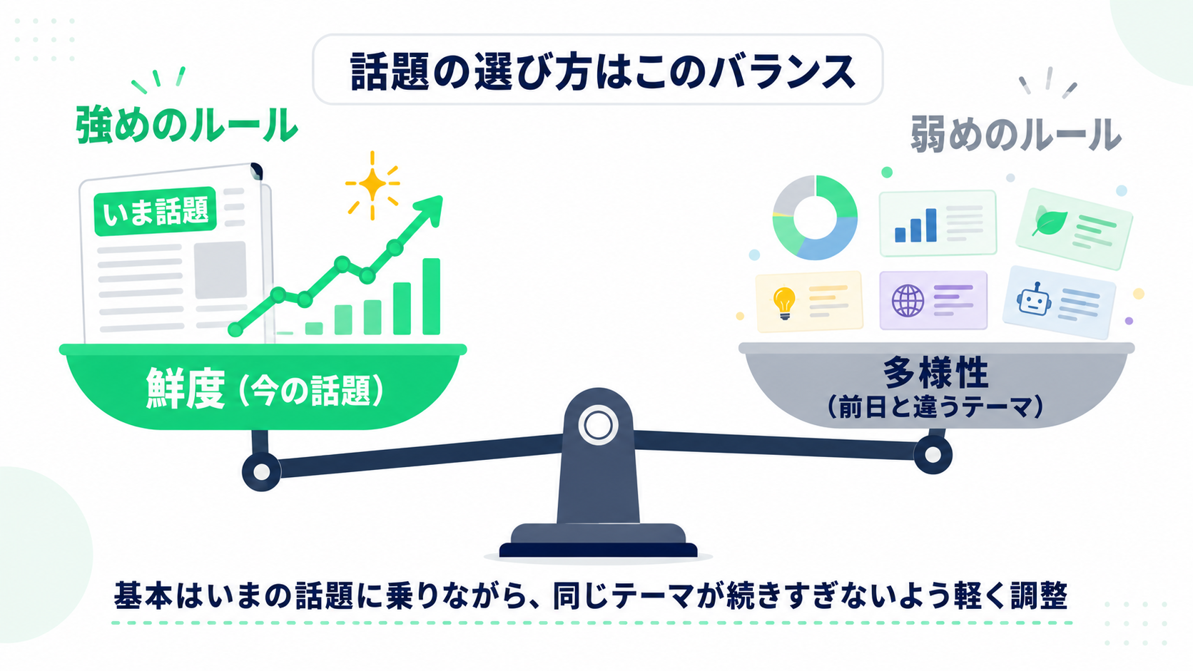 鮮度と多様性のバランスを天秤で示した図:主軸(強めのルール)と重複回避(弱めのルール)