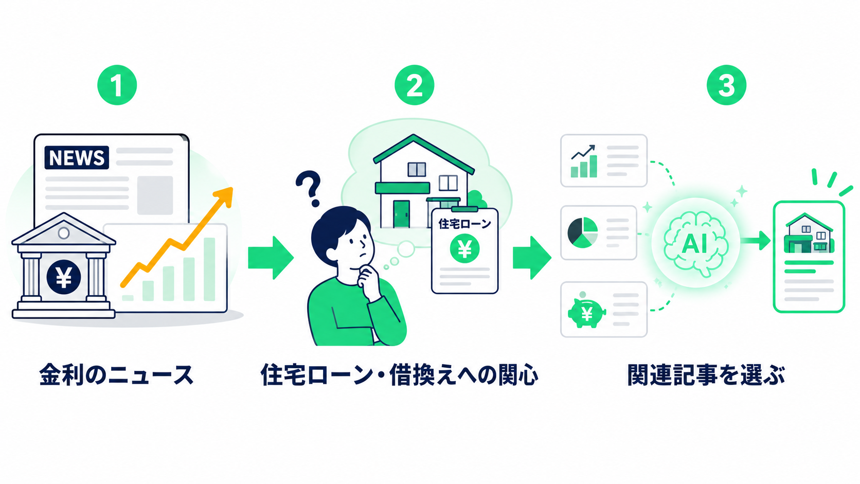 金利ニュース→住宅ローン・借り換えへの関心→関連記事を選ぶ、という3ステップのマッチング図